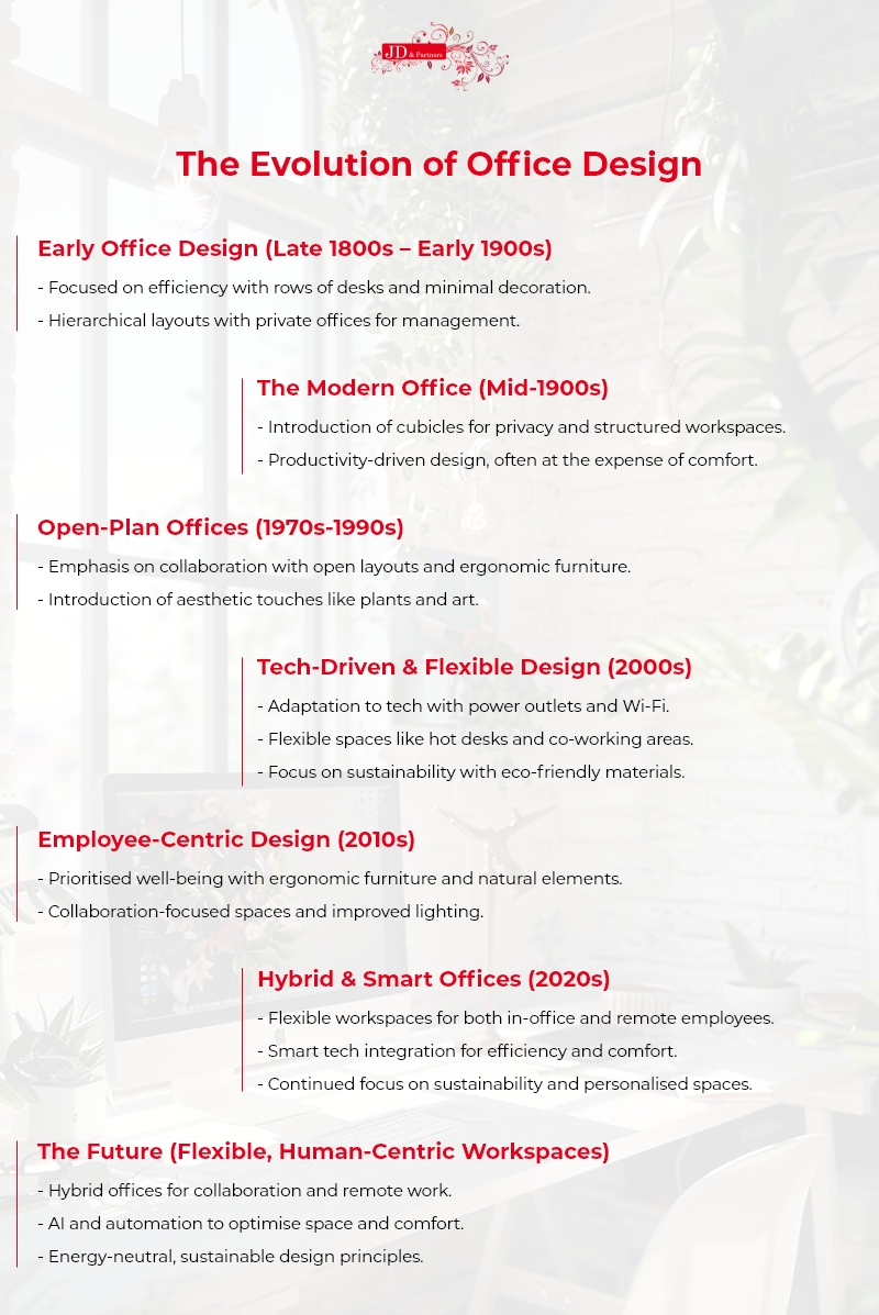 the evolution of office design
